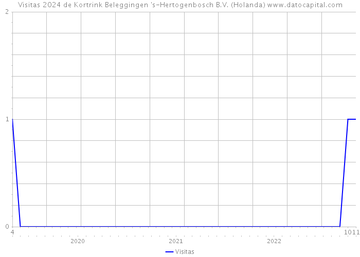 Visitas 2024 de Kortrink Beleggingen 's-Hertogenbosch B.V. (Holanda) 