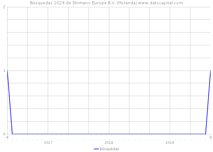 Búsquedas 2024 de Shimano Europe B.V. (Holanda) 