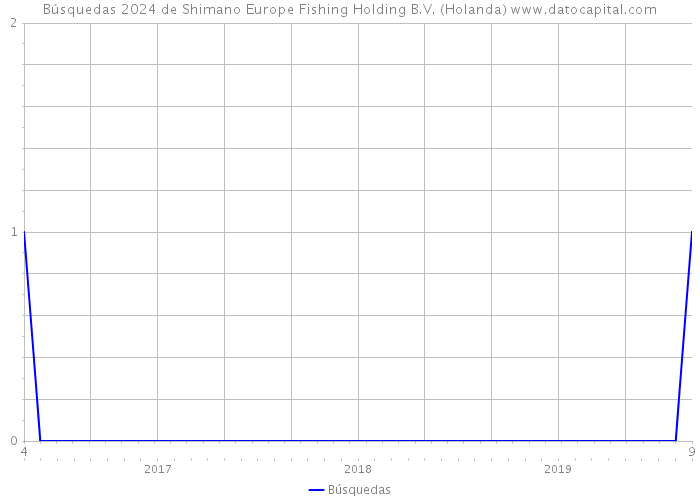 Búsquedas 2024 de Shimano Europe Fishing Holding B.V. (Holanda) 
