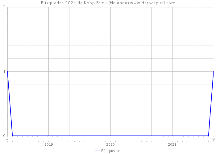 Búsquedas 2024 de Koop Brink (Holanda) 