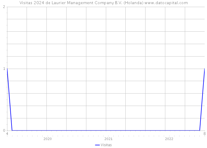 Visitas 2024 de Laurier Management Company B.V. (Holanda) 