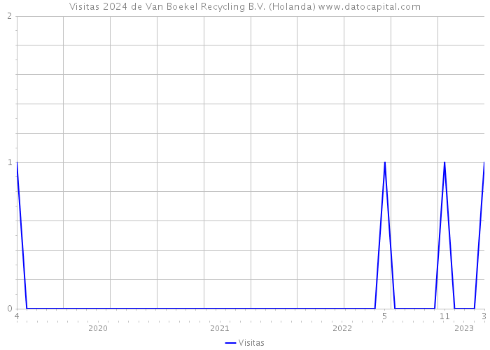 Visitas 2024 de Van Boekel Recycling B.V. (Holanda) 
