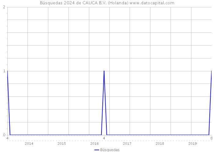 Búsquedas 2024 de CAUCA B.V. (Holanda) 