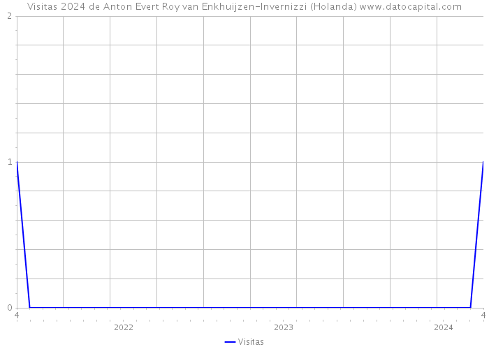 Visitas 2024 de Anton Evert Roy van Enkhuijzen-Invernizzi (Holanda) 