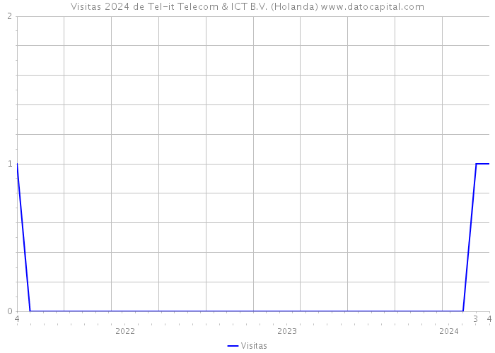 Visitas 2024 de Tel-it Telecom & ICT B.V. (Holanda) 