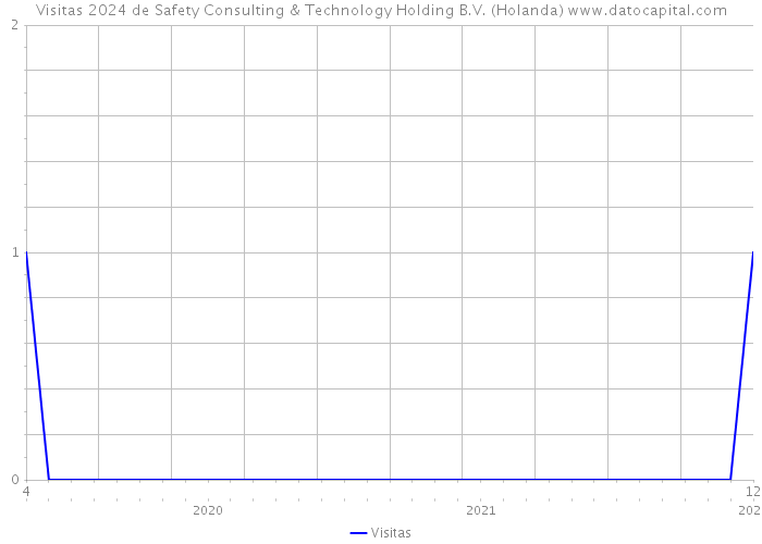 Visitas 2024 de Safety Consulting & Technology Holding B.V. (Holanda) 