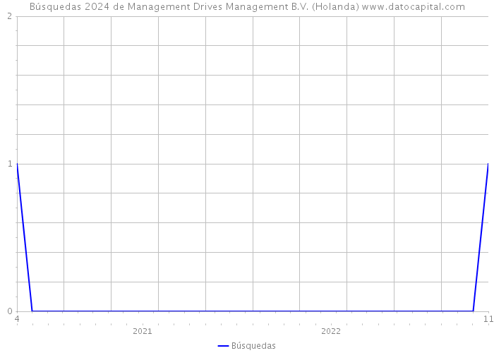 Búsquedas 2024 de Management Drives Management B.V. (Holanda) 