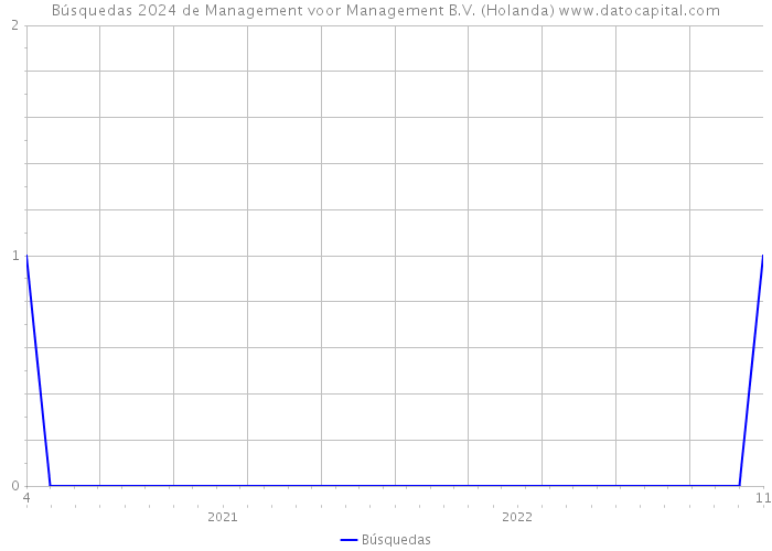 Búsquedas 2024 de Management voor Management B.V. (Holanda) 