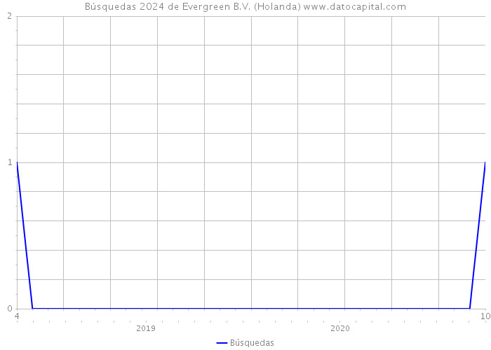 Búsquedas 2024 de Evergreen B.V. (Holanda) 