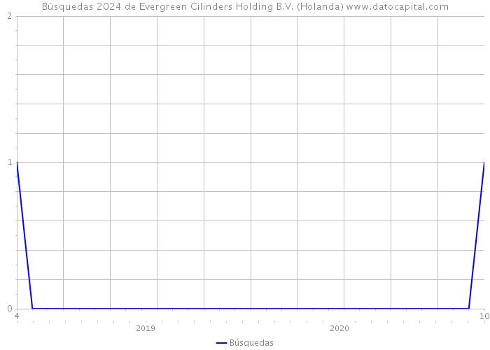 Búsquedas 2024 de Evergreen Cilinders Holding B.V. (Holanda) 