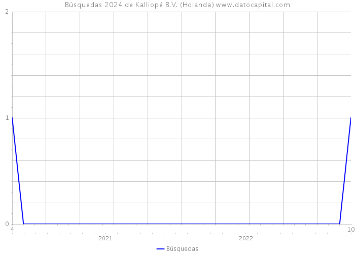 Búsquedas 2024 de Kalliopé B.V. (Holanda) 