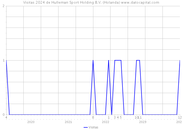 Visitas 2024 de Hulleman Sport Holding B.V. (Holanda) 