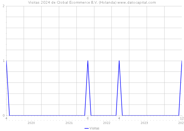 Visitas 2024 de Global Ecommerce B.V. (Holanda) 