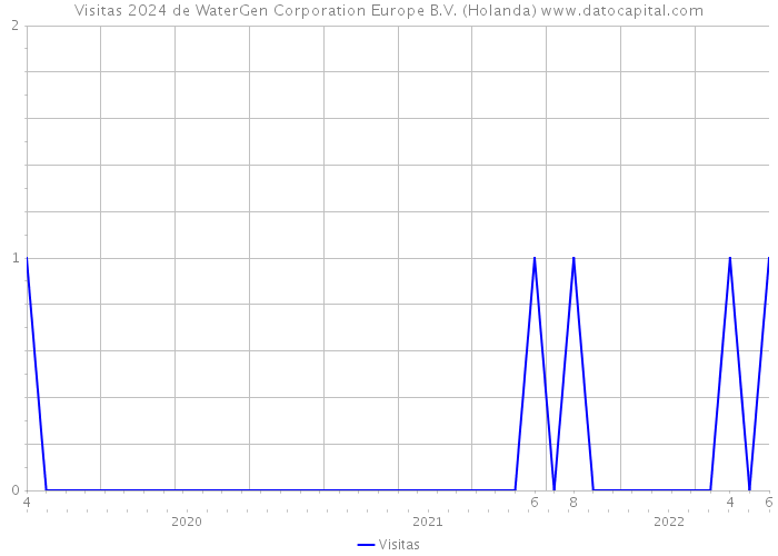 Visitas 2024 de WaterGen Corporation Europe B.V. (Holanda) 