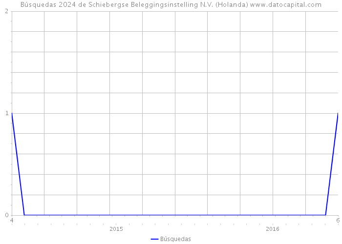 Búsquedas 2024 de Schiebergse Beleggingsinstelling N.V. (Holanda) 