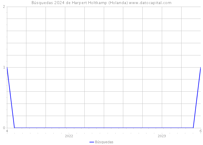 Búsquedas 2024 de Harpert Holtkamp (Holanda) 