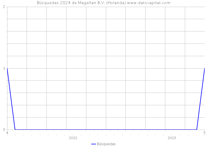 Búsquedas 2024 de Magellan B.V. (Holanda) 
