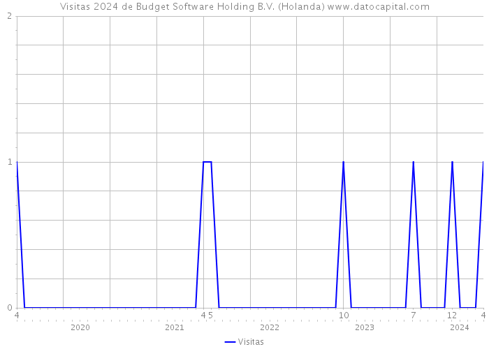 Visitas 2024 de Budget Software Holding B.V. (Holanda) 