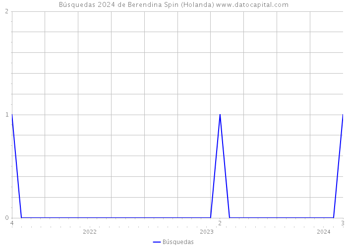 Búsquedas 2024 de Berendina Spin (Holanda) 