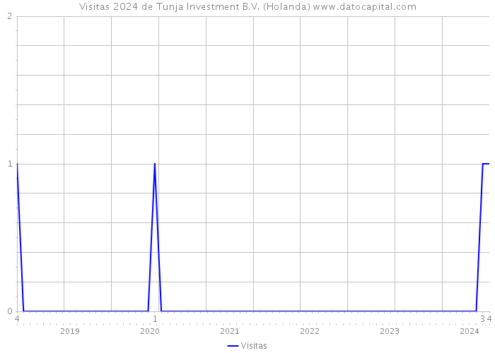 Visitas 2024 de Tunja Investment B.V. (Holanda) 