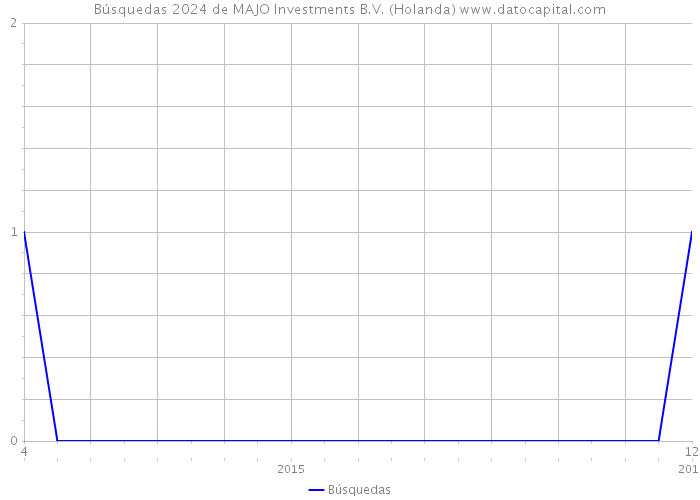 Búsquedas 2024 de MAJO Investments B.V. (Holanda) 