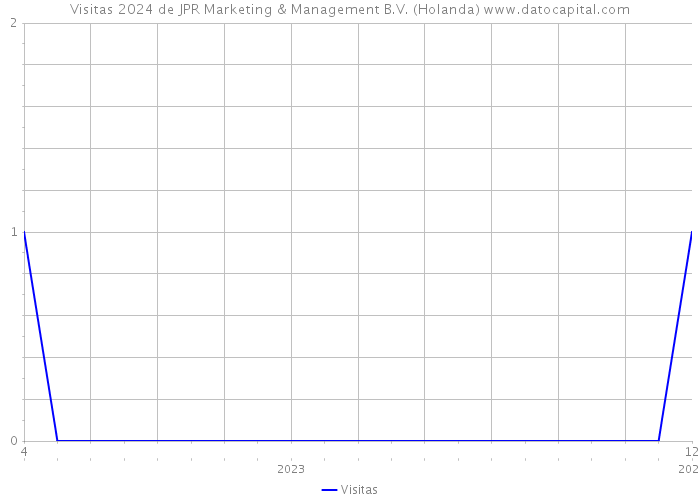 Visitas 2024 de JPR Marketing & Management B.V. (Holanda) 