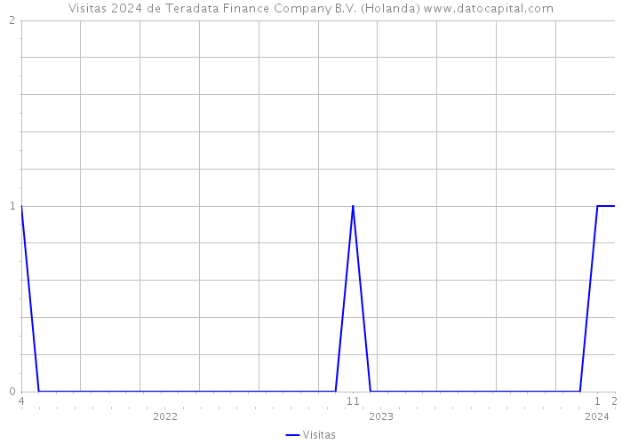Visitas 2024 de Teradata Finance Company B.V. (Holanda) 