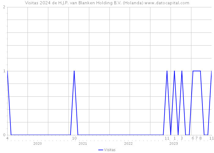 Visitas 2024 de H.J.P. van Blanken Holding B.V. (Holanda) 