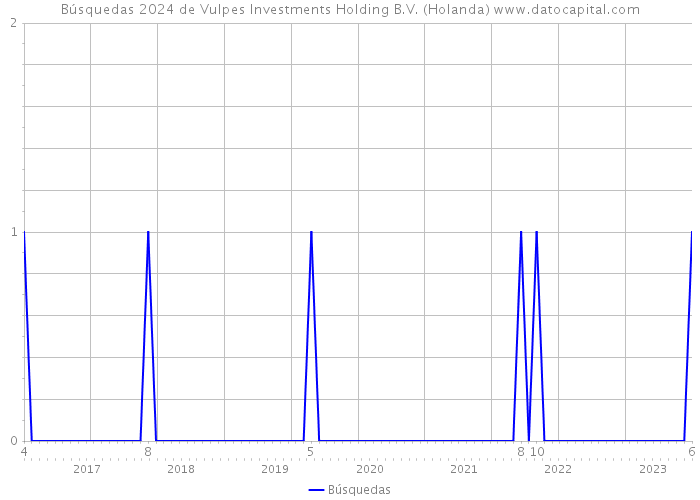 Búsquedas 2024 de Vulpes Investments Holding B.V. (Holanda) 