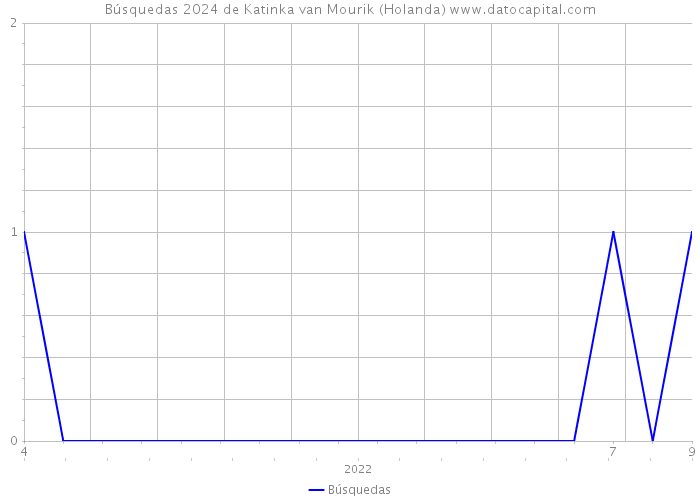 Búsquedas 2024 de Katinka van Mourik (Holanda) 