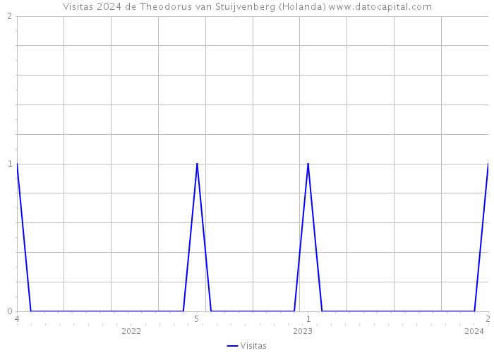 Visitas 2024 de Theodorus van Stuijvenberg (Holanda) 