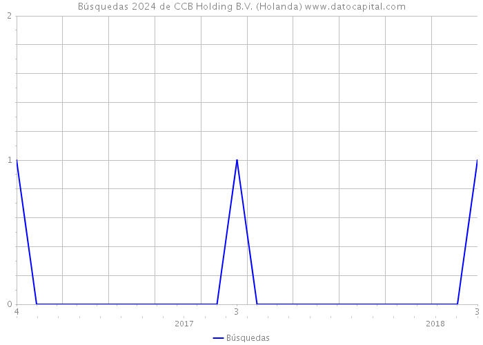 Búsquedas 2024 de CCB Holding B.V. (Holanda) 
