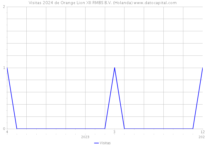 Visitas 2024 de Orange Lion XII RMBS B.V. (Holanda) 