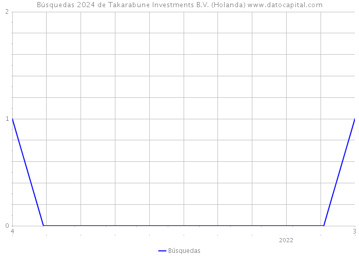 Búsquedas 2024 de Takarabune Investments B.V. (Holanda) 