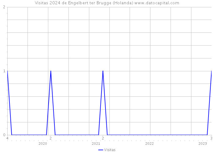 Visitas 2024 de Engelbert ter Brugge (Holanda) 