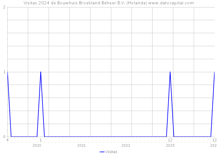 Visitas 2024 de Bouwhuis Broekland Beheer B.V. (Holanda) 