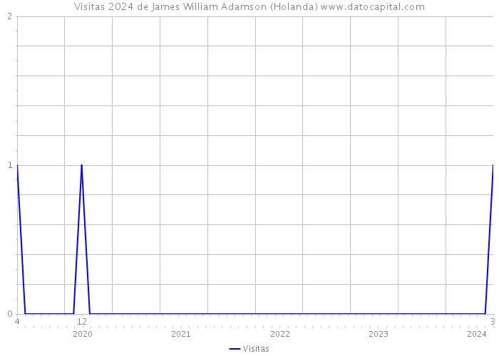 Visitas 2024 de James William Adamson (Holanda) 