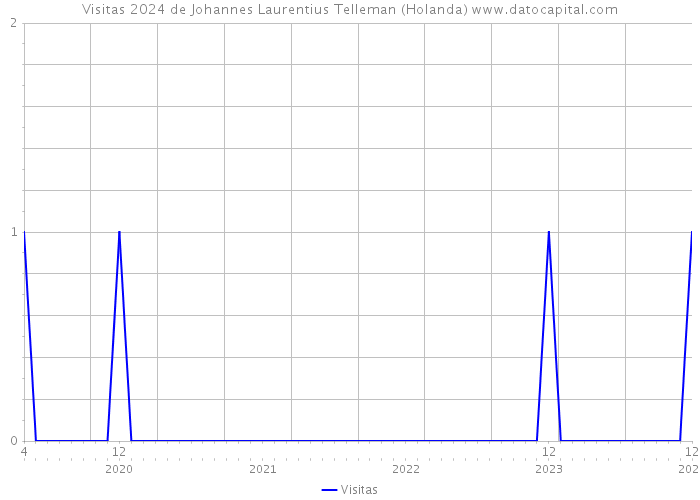 Visitas 2024 de Johannes Laurentius Telleman (Holanda) 