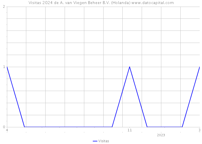 Visitas 2024 de A. van Viegen Beheer B.V. (Holanda) 