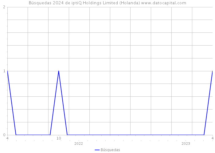 Búsquedas 2024 de iptiQ Holdings Limited (Holanda) 