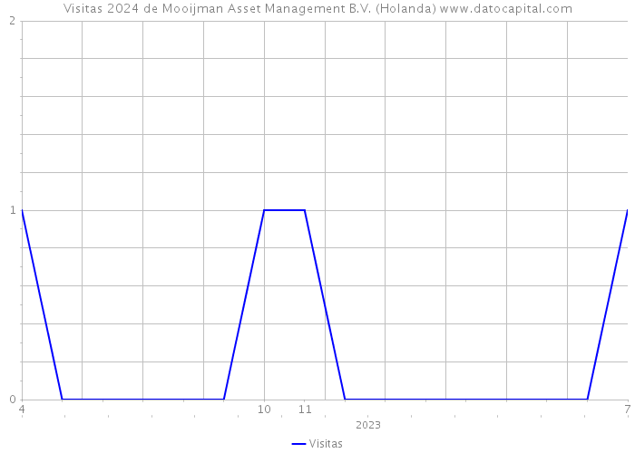 Visitas 2024 de Mooijman Asset Management B.V. (Holanda) 