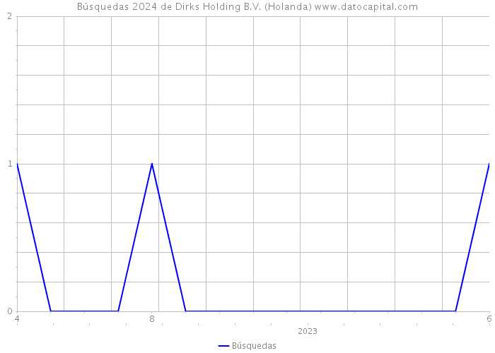 Búsquedas 2024 de Dirks Holding B.V. (Holanda) 