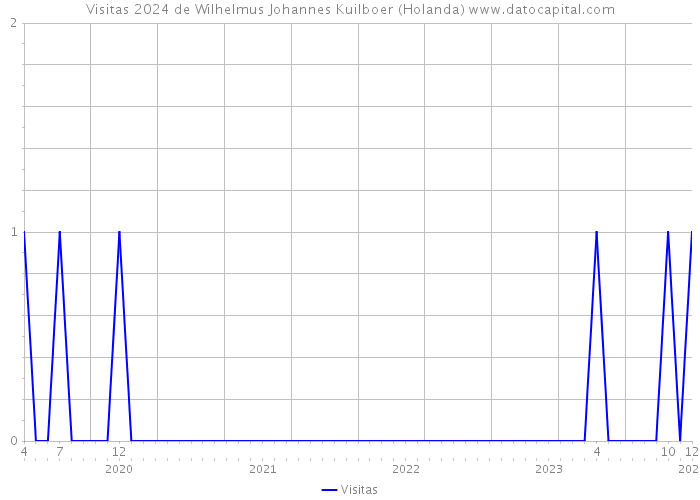 Visitas 2024 de Wilhelmus Johannes Kuilboer (Holanda) 