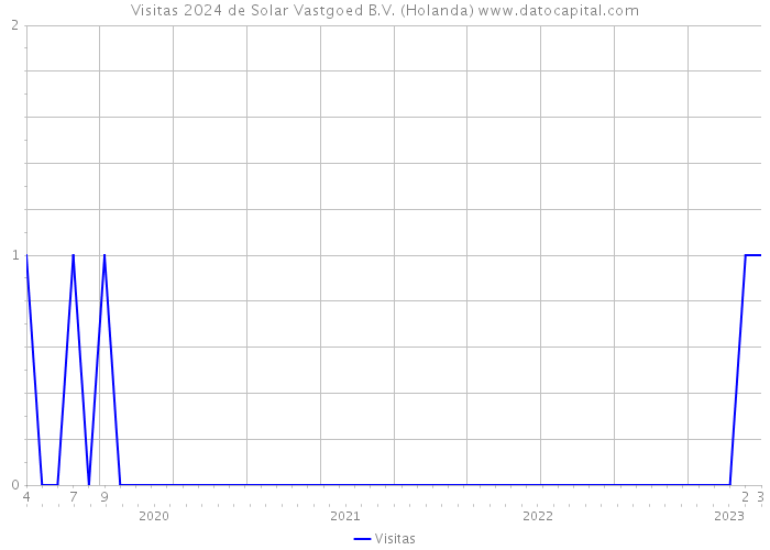 Visitas 2024 de Solar Vastgoed B.V. (Holanda) 