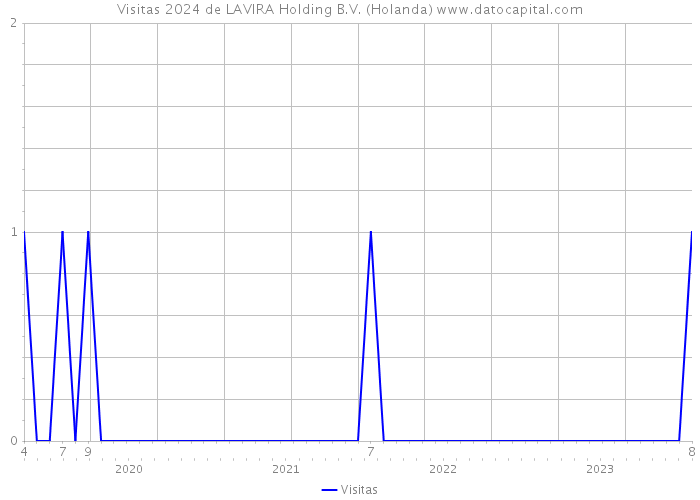 Visitas 2024 de LAVIRA Holding B.V. (Holanda) 