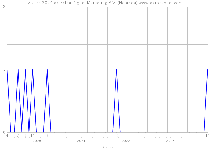 Visitas 2024 de Zelda Digital Marketing B.V. (Holanda) 