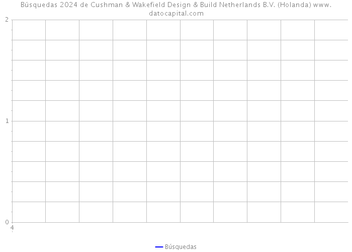 Búsquedas 2024 de Cushman & Wakefield Design & Build Netherlands B.V. (Holanda) 