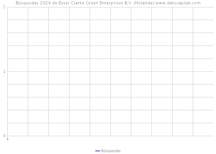 Búsquedas 2024 de Esser Clarke Green Enterprises B.V. (Holanda) 