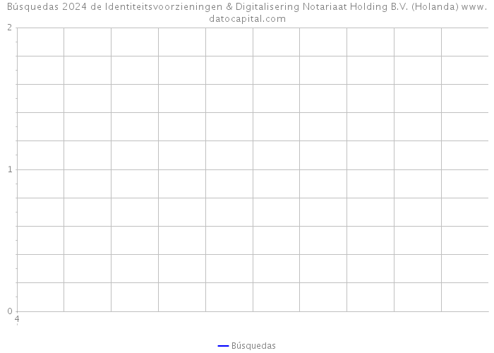 Búsquedas 2024 de Identiteitsvoorzieningen & Digitalisering Notariaat Holding B.V. (Holanda) 