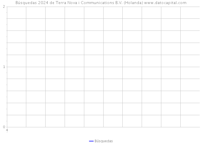 Búsquedas 2024 de Terra Nova i Communications B.V. (Holanda) 